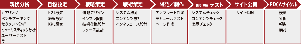 現状分析、目標設定、戦略策定、戦術策定、開発/制作、開発/制作 テスト、サイト公開、PDCAサイクル